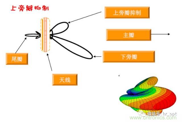 從增益到輻射參數(shù)，剖析5G時(shí)代基站天線將發(fā)生哪些變化