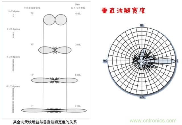 從增益到輻射參數(shù)，剖析5G時(shí)代基站天線將發(fā)生哪些變化