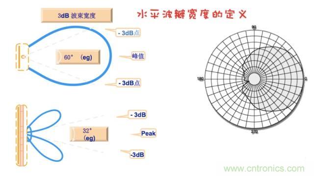從增益到輻射參數(shù)，剖析5G時(shí)代基站天線將發(fā)生哪些變化