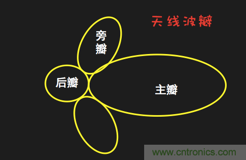 從增益到輻射參數(shù)，剖析5G時(shí)代基站天線將發(fā)生哪些變化