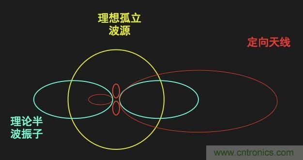 從增益到輻射參數(shù)，剖析5G時(shí)代基站天線將發(fā)生哪些變化