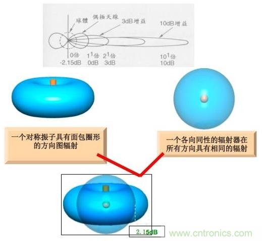 從增益到輻射參數(shù)，剖析5G時(shí)代基站天線將發(fā)生哪些變化