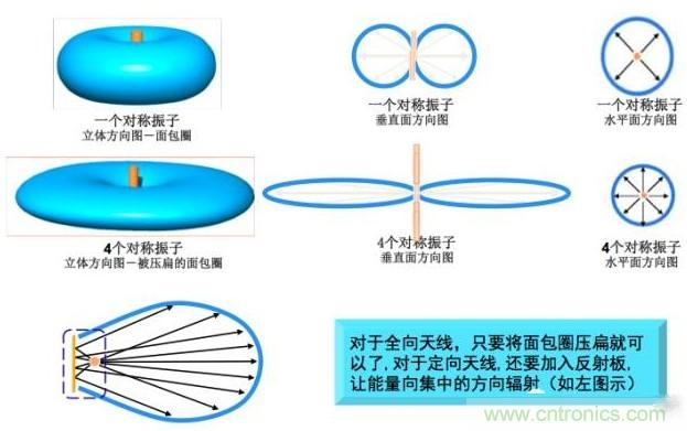 從增益到輻射參數(shù)，剖析5G時(shí)代基站天線將發(fā)生哪些變化