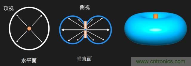 從增益到輻射參數(shù)，剖析5G時(shí)代基站天線將發(fā)生哪些變化