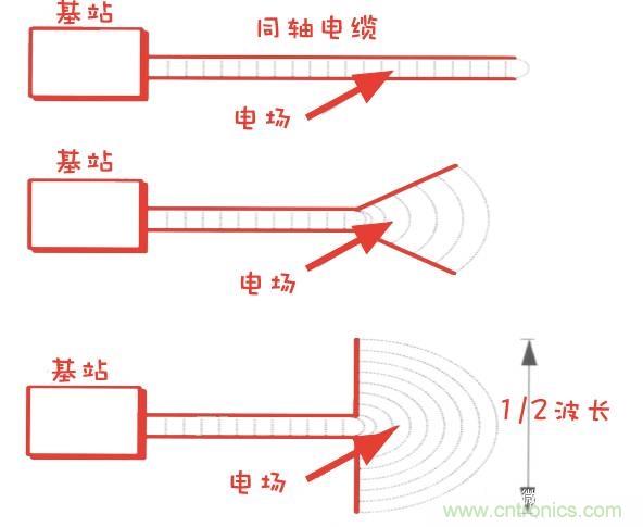 從增益到輻射參數(shù)，剖析5G時(shí)代基站天線將發(fā)生哪些變化