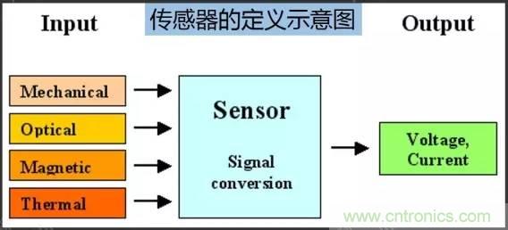 32張PPT簡述傳感器的7大應用！