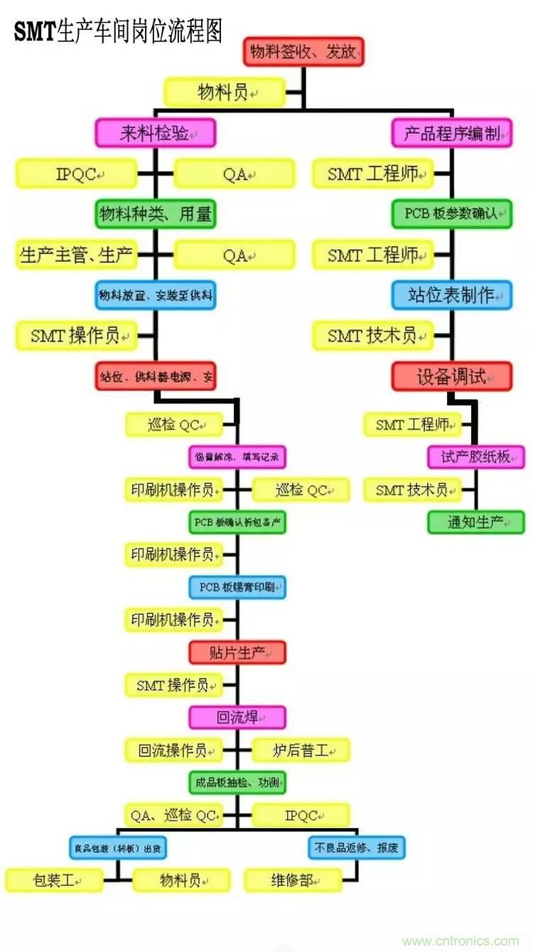 SMT無塵貼片車間生產(chǎn)環(huán)境要求與SMT制程管理規(guī)定實(shí)用手冊??！