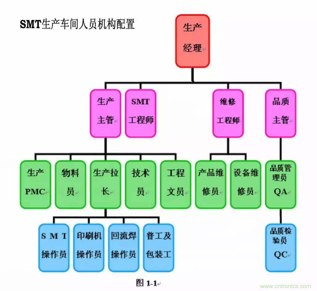 SMT無塵貼片車間生產(chǎn)環(huán)境要求與SMT制程管理規(guī)定實(shí)用手冊！！