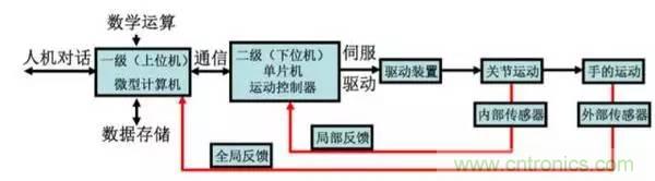 一文讀懂工業(yè)機(jī)器人結(jié)構(gòu)、驅(qū)動(dòng)及技術(shù)指標(biāo)
