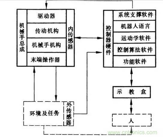 一文讀懂工業(yè)機(jī)器人結(jié)構(gòu)、驅(qū)動(dòng)及技術(shù)指標(biāo)