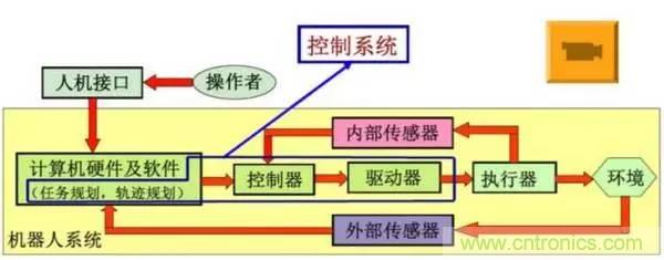 一文讀懂工業(yè)機(jī)器人結(jié)構(gòu)、驅(qū)動(dòng)及技術(shù)指標(biāo)