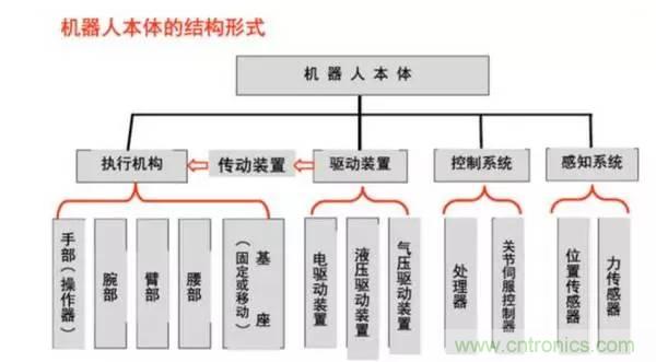 一文讀懂工業(yè)機(jī)器人結(jié)構(gòu)、驅(qū)動(dòng)及技術(shù)指標(biāo)