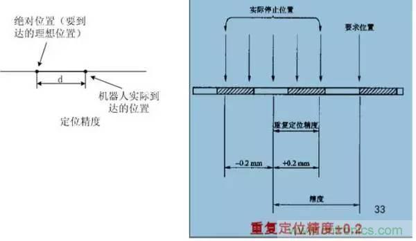 一文讀懂工業(yè)機(jī)器人結(jié)構(gòu)、驅(qū)動(dòng)及技術(shù)指標(biāo)