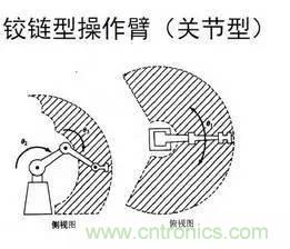 一文讀懂工業(yè)機(jī)器人結(jié)構(gòu)、驅(qū)動(dòng)及技術(shù)指標(biāo)