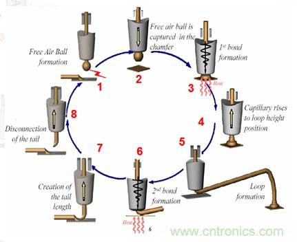 集成電路芯片電極如何引出來(lái)？
