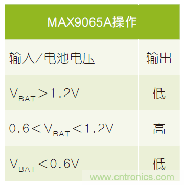 微小尺寸、超低功耗比較器是電池監(jiān)測(cè)和管理的理想選擇