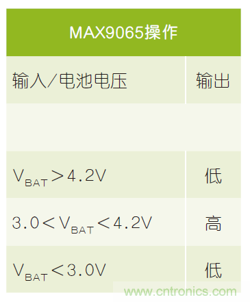 微小尺寸、超低功耗比較器是電池監(jiān)測(cè)和管理的理想選擇