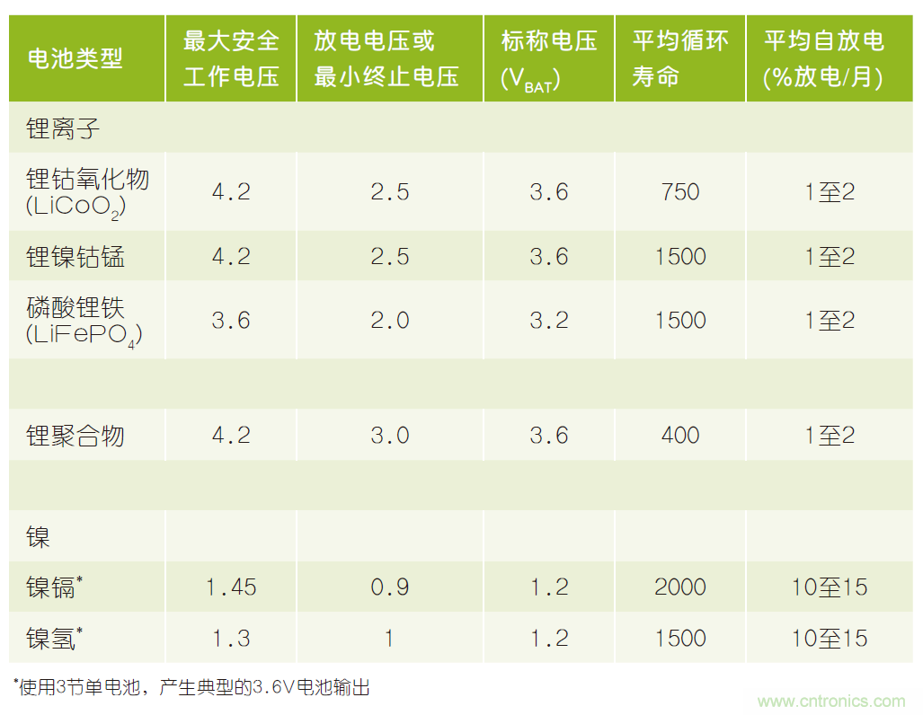 微小尺寸、超低功耗比較器是電池監(jiān)測(cè)和管理的理想選擇