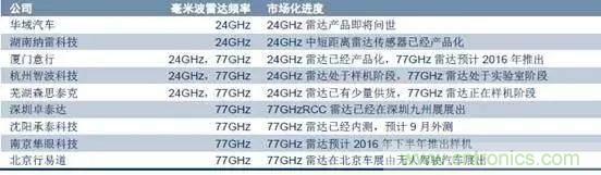 毫米波雷達(dá)PK激光雷達(dá)，各自短版如何彌補(bǔ)？