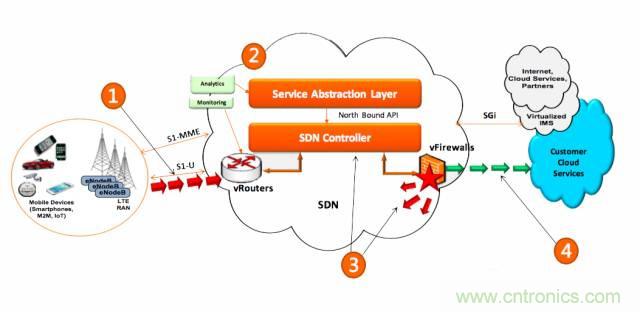 遭遇DDoS、漏洞及旁路攻擊，5G如何應(yīng)對？