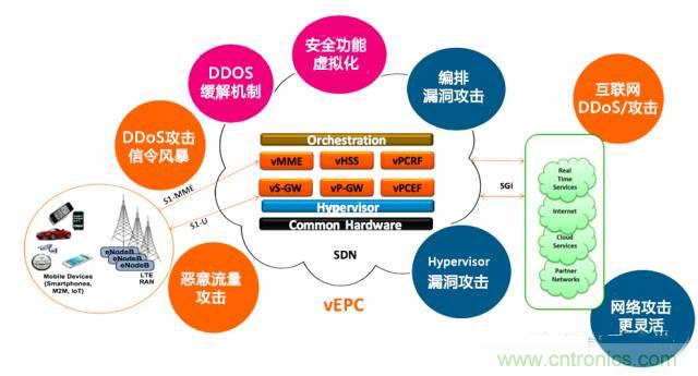 遭遇DDoS、漏洞及旁路攻擊，5G如何應(yīng)對？
