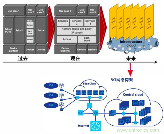 遭遇DDoS、漏洞及旁路攻擊，5G如何應(yīng)對？