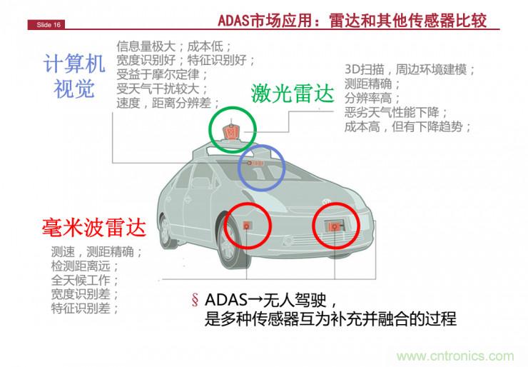 解讀：為什么毫米波雷達(dá)是自動(dòng)駕駛不可或缺的傳感器？