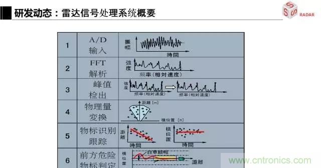 毫米波雷達(dá)該如何發(fā)展，才能將智能駕駛變成自動駕駛