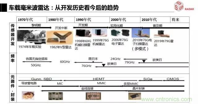 毫米波雷達(dá)該如何發(fā)展，才能將智能駕駛變成自動駕駛