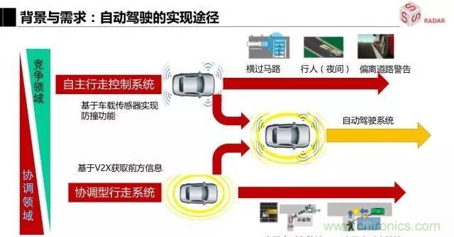 毫米波雷達(dá)該如何發(fā)展，才能將智能駕駛變成自動駕駛
