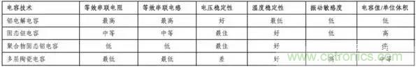 為什么選擇旁路電容很重要？