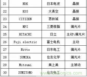 扒一扒日本電子元器件產(chǎn)業(yè)的那些事，數(shù)據(jù)驚人