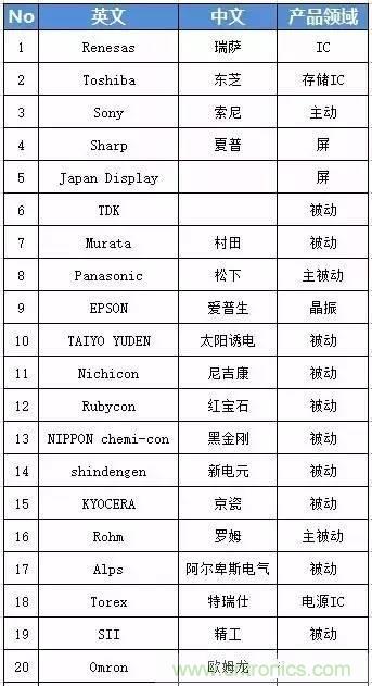 扒一扒日本電子元器件產(chǎn)業(yè)的那些事，數(shù)據(jù)驚人