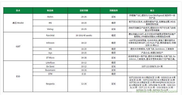 元器件缺貨燃爆2017第三季，解析三大重災(zāi)區(qū)