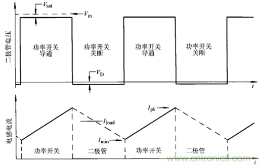 開(kāi)關(guān)電源該如何選擇合適的電感？