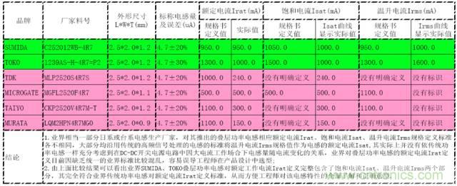 開(kāi)關(guān)電源該如何選擇合適的電感？