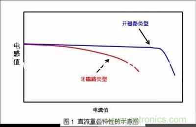 開(kāi)關(guān)電源該如何選擇合適的電感？