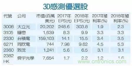 iPhone X搭載3D感測(cè)功能，供應(yīng)鏈?zhǔn)侨绾螠?zhǔn)備的？