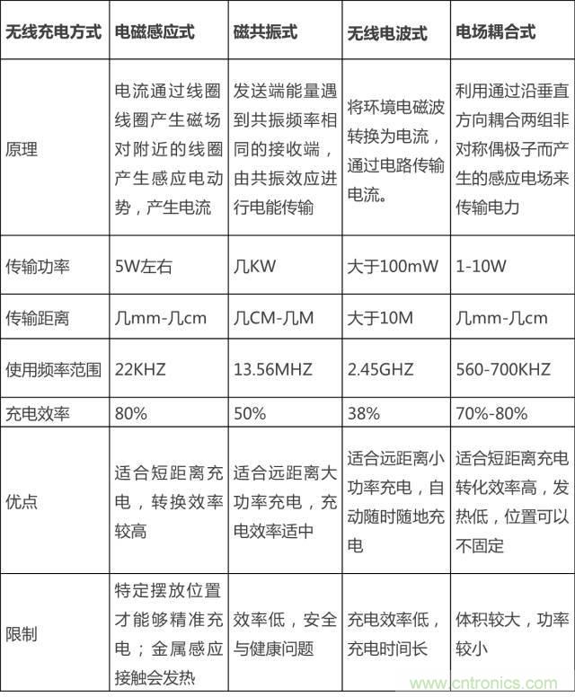 無線充電的普及距離我們還有多遠？