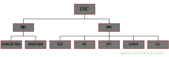 開關(guān)電源EMC知識經(jīng)驗超級總匯！