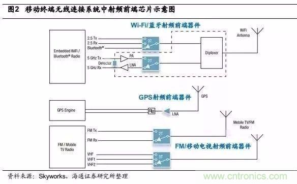 關(guān)于手機(jī)射頻芯片知識(shí)，你還不知道的事！