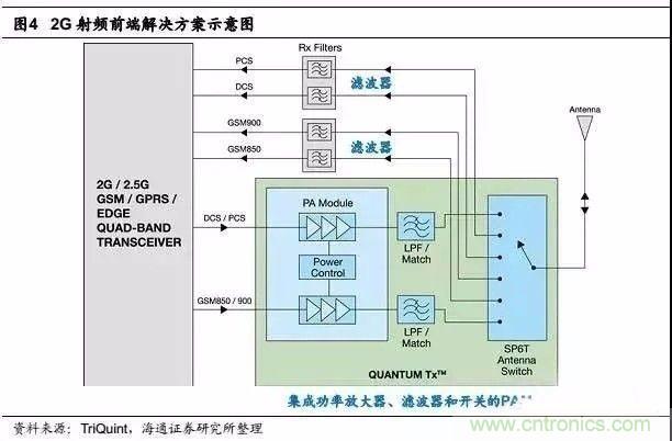 關(guān)于手機(jī)射頻芯片知識(shí)，你還不知道的事！