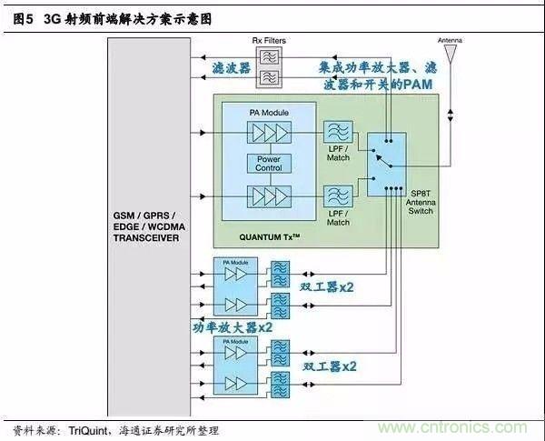 關(guān)于手機(jī)射頻芯片知識(shí)，你還不知道的事！