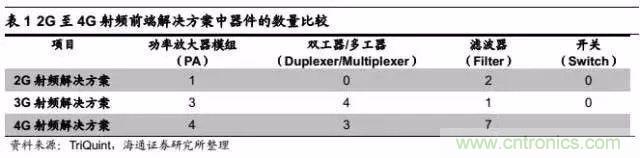 關(guān)于手機(jī)射頻芯片知識(shí)，你還不知道的事！