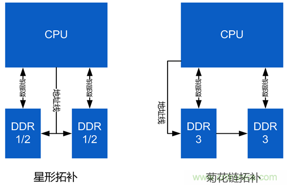 DDR布線最簡規(guī)則與過程，很全很專業(yè)！