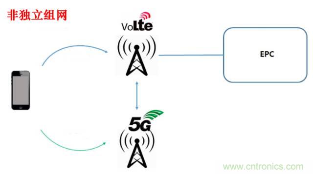從VoLTE到VoNR，5G怎樣提供語音業(yè)務(wù)？