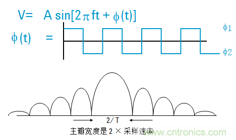 圖文并茂，一文讀懂信號源