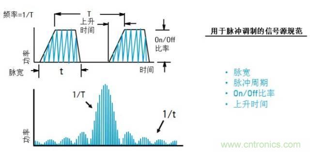 圖文并茂，一文讀懂信號源