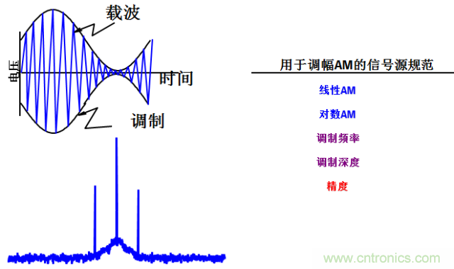 圖文并茂，一文讀懂信號源