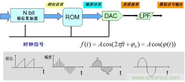 圖文并茂，一文讀懂信號源